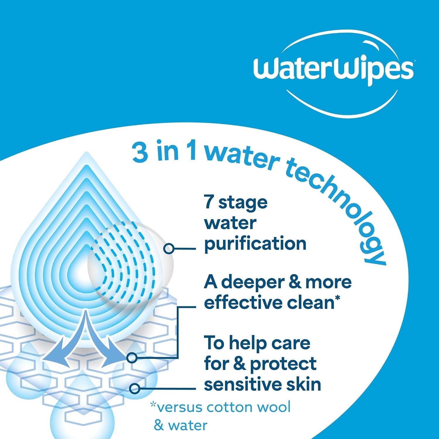 WaterWipes Sensitive+ Newborn & Baby Wipes, 3-In-1 Cleans, Cares, Protects, 99.9% Water, Unscented & Hypoallergenic, 720 Count (12 Packs) - Image 10